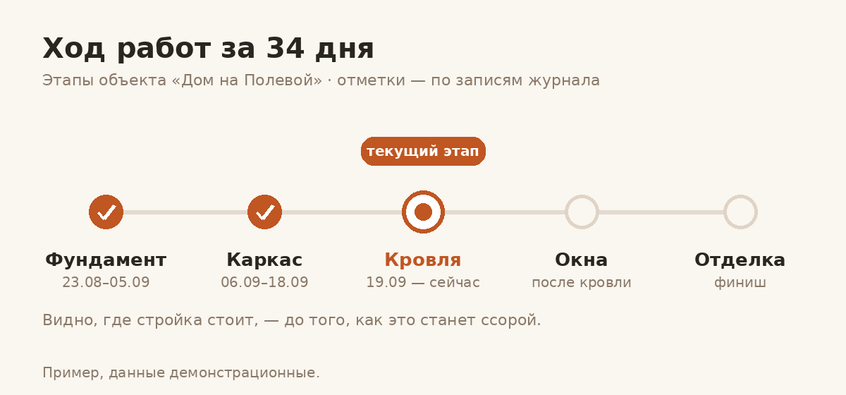 Ход работ — график, а не чат